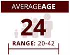 Average age