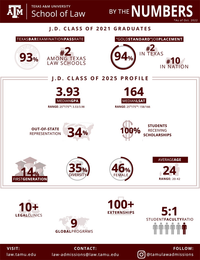 JD Class Profile Oct 2022