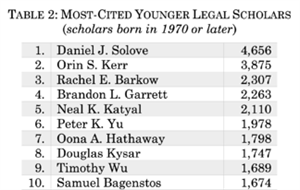 most cited younger legal scholar table
